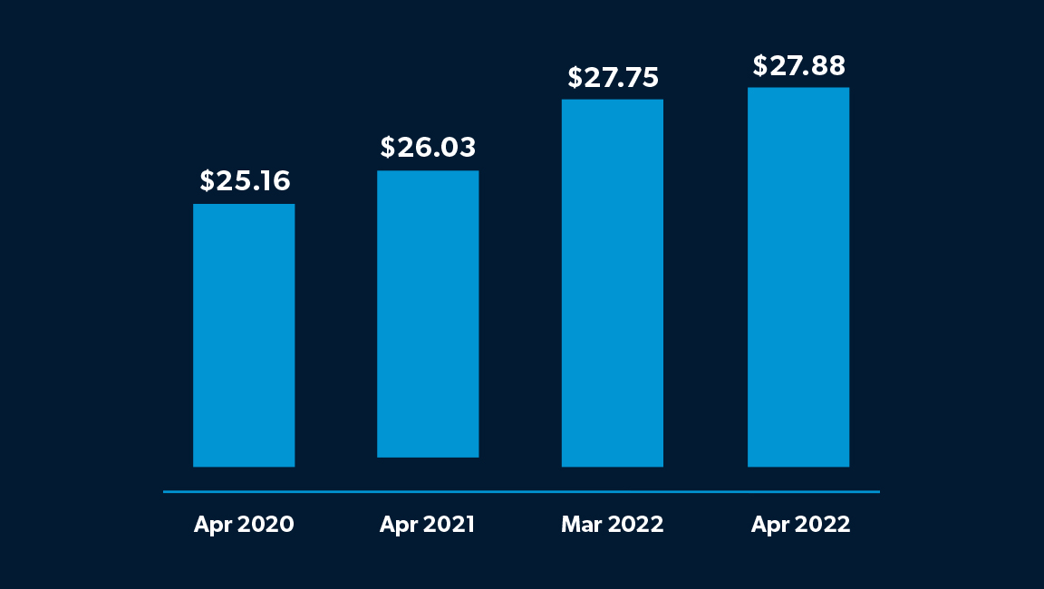 : A bar graph showing the rise in hourly earnings for the production and nonsupervisory employees in the transportation & warehousing sector. In April 2020, the average hourly wage was $25.16 per hour. In April 2021, the average hourly wage had grown to $26.03 per hour. In March 2022 and April 2022, respectively, the average hourly wage had grown to $27.75 per hour and $27.88 per hour.