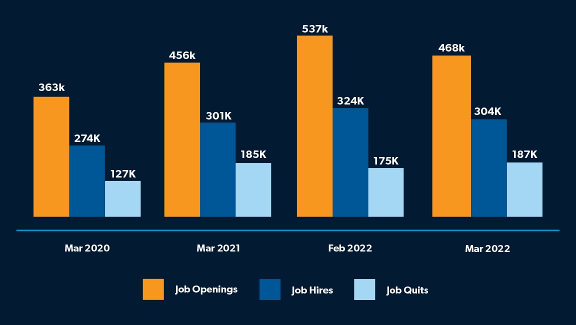 A bar graph showing the gap between job openings and hires per month, along with the level of voluntary quits, in the transportation, warehousing and utilities sector. In March 2020 and March 2021, there were fewer job openings and hires than at the same time in 2022, with 363,000 openings and 274,000 hires in March 2020 and 456,000 openings and 301,000 hires in March 2021. In comparison, in Feb. 2022, there were 537,000 openings and 324,000 hires. In March 2022, there were 468,000 openings and 304,000 hires.