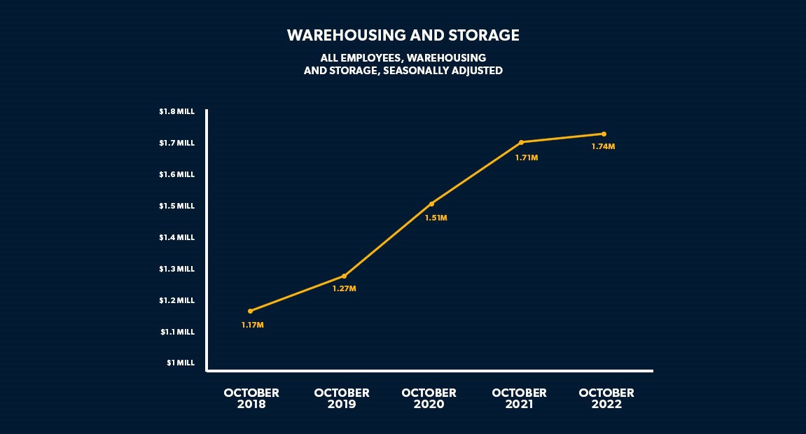 A graph showing the rise in number of total employees on warehousing & storage company payrolls, according to the U.S. Bureau of Labor Statistics. In five years, the number of total employees on American payrolls has grown from 1.17 million in the sector to 1.74 million.