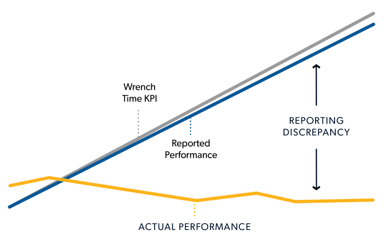 Machine Performance Decreases These Preventive Maintenance “Best Practices” Could Kill Your Efforts