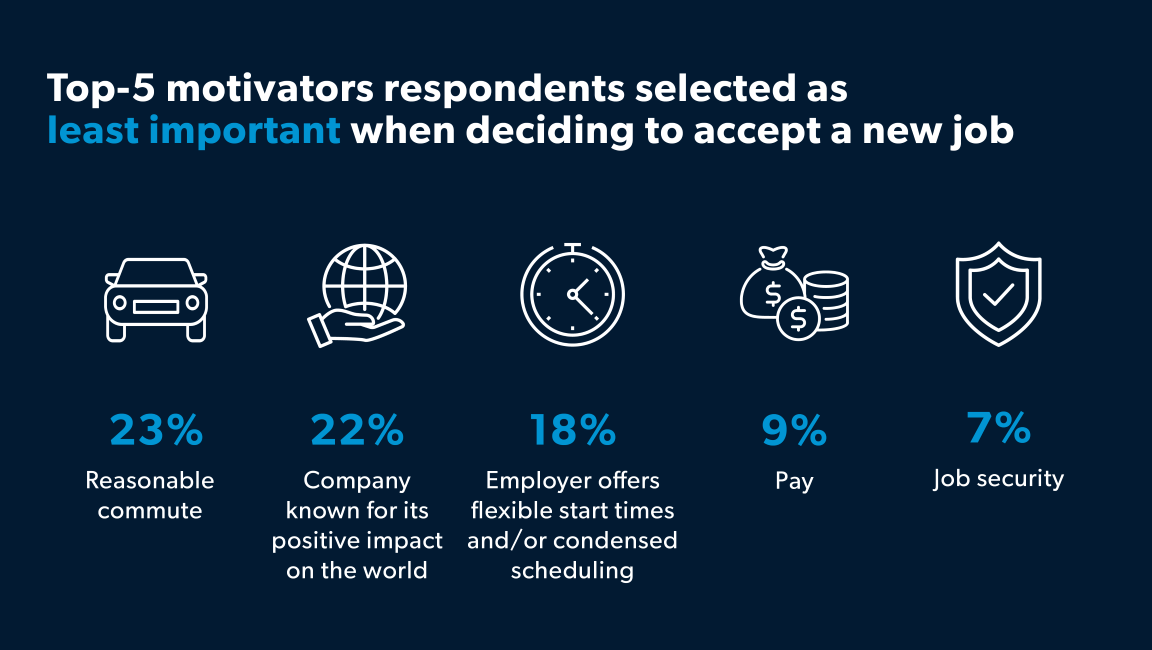 When asked what the least important motivator when deciding to accept a new job, 1,051 job seekers surveyed in Aerotek's Q4 2022 Job Seeker Survey said Reasonable Commute, Company known for its positive impact on the world, Employer offers flexible start times and/or condensed scheduling, Pay and Job Security made up the top five responses.