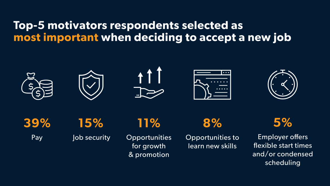 When asked what the most important motivator when deciding to accept a new job, 1,051 job seekers surveyed in Aerotek's Q4 2022 Job Seeker Survey said Pay, Job Security, Opportunities for Growth & Promotion, Opportunities to Learn New Skills, and Employer Offers Flexible Start Times and/or Condensed Scheduling made up the top five.