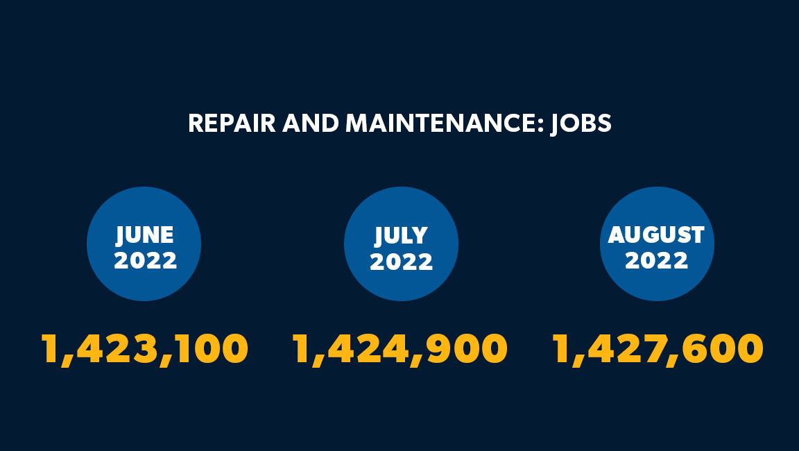 A graphic showing the rise in employment for repair and maintenance, seasonally adjusted, according to the U.S. Bureau of Labor Statistics. Employment rose from 1.42 million in June 2022 to 1.427 in August 2022.
