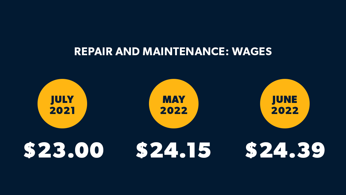 An image showing the rise in average hourl earnings of production and nonsupervisory employees on private nonfarm payrolls by industry sector, seasonally adjusted. Average wages rose from $23 per hour in July 2021 to $24.15 in May 2022 and $24.39 in June 2022.
