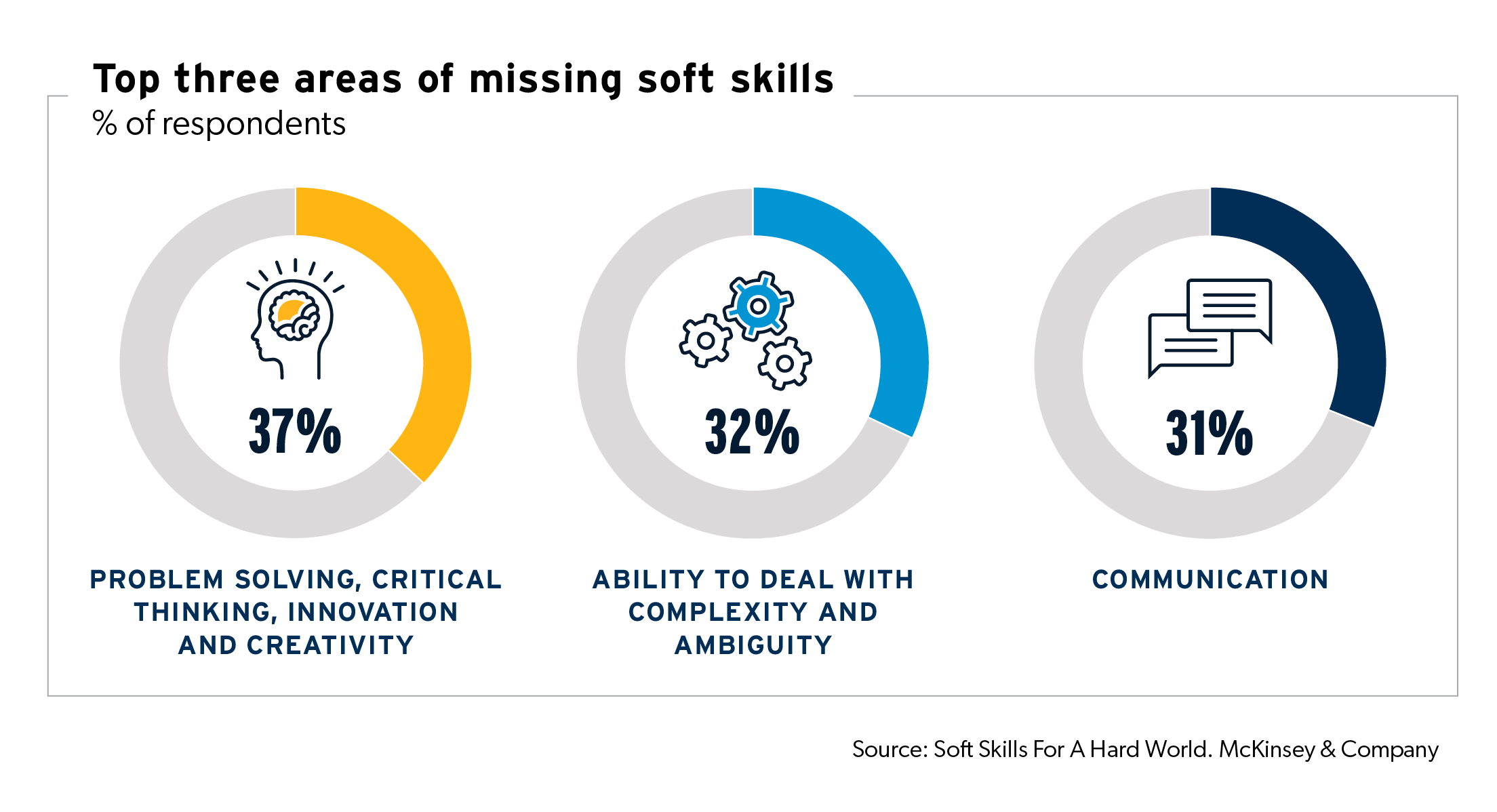 A chart showing the top three areas of missing soft skills -- including problem solving, ability to deal with complexity and ambiguity, and communication -- according to a study by McKinsey & Company, entitled "Soft Skills for a Hard World"