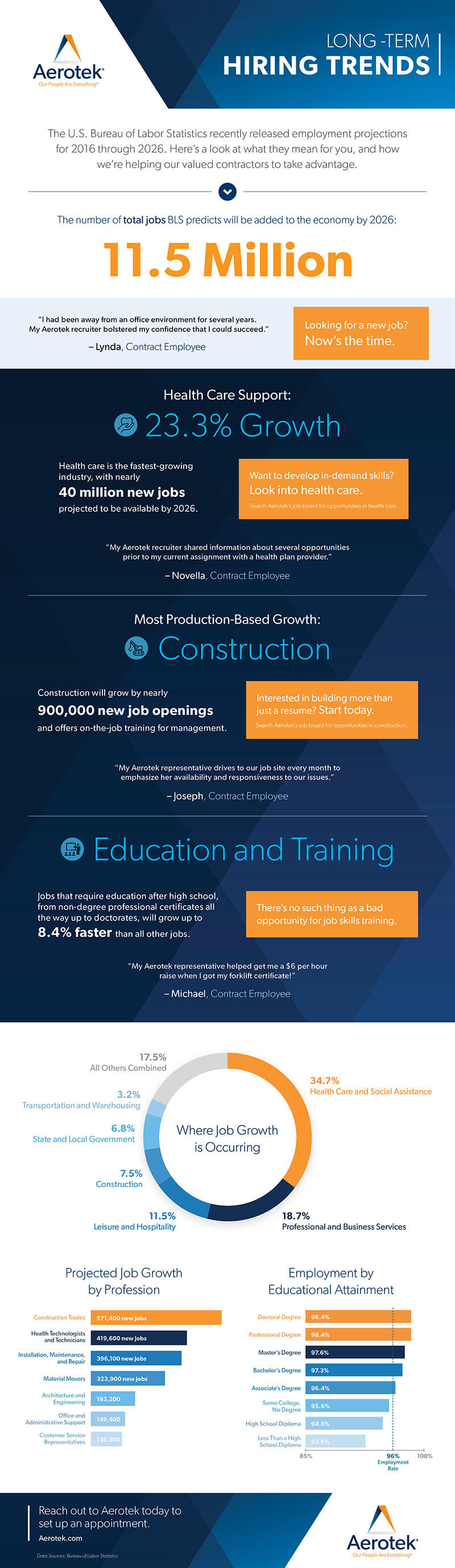Infographic showing how Aerotek is positioned to help contractors take advantage of employment projections for 2016 through 2026.