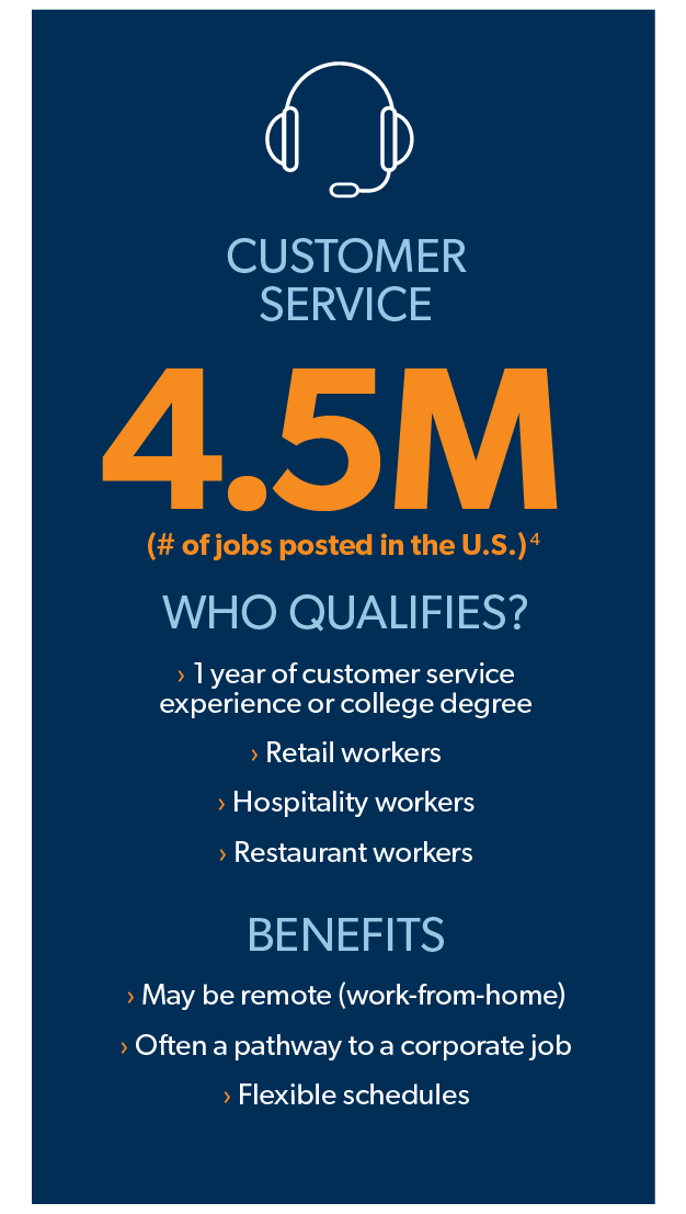 qualifications and benefits for 4.5M customer service jobs in the United States