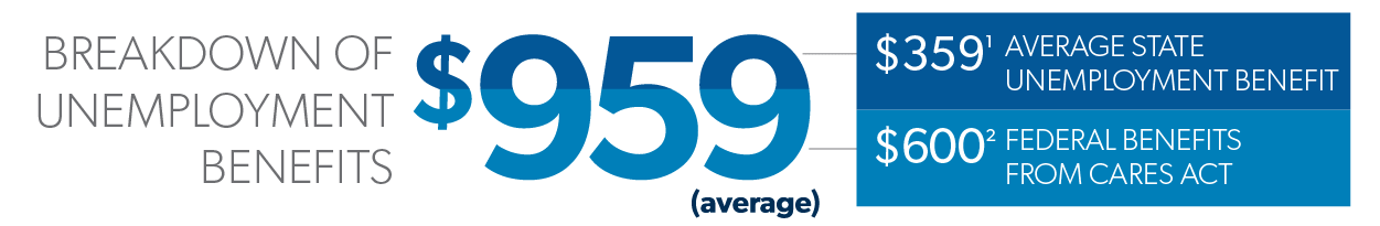 unemployment benefits breakdown with 959 dollars collected on average 