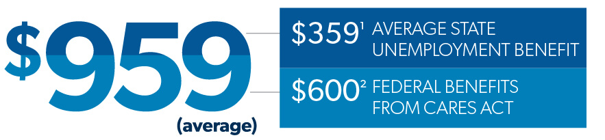 959 dollars is the average unemployment check