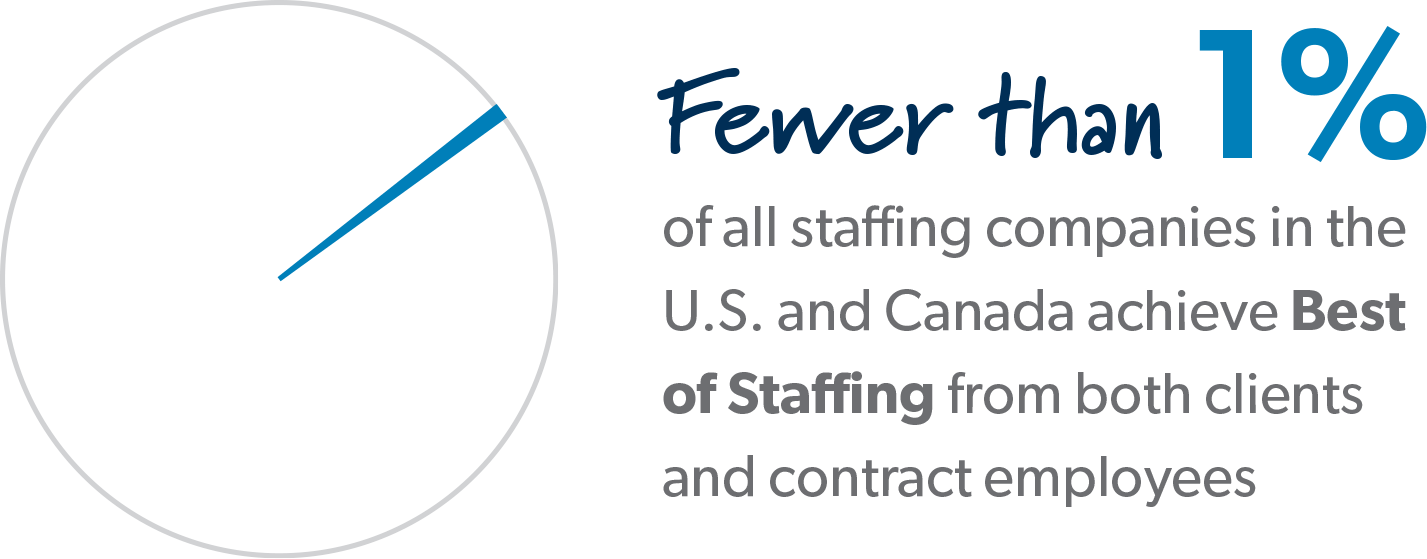 Moins de 1 % de toutes les entreprises de dotation de personnel aux États-Unis et au Canada obtiennent le prix Best of Staffing à la fois de la part des clients et des employés contractuels