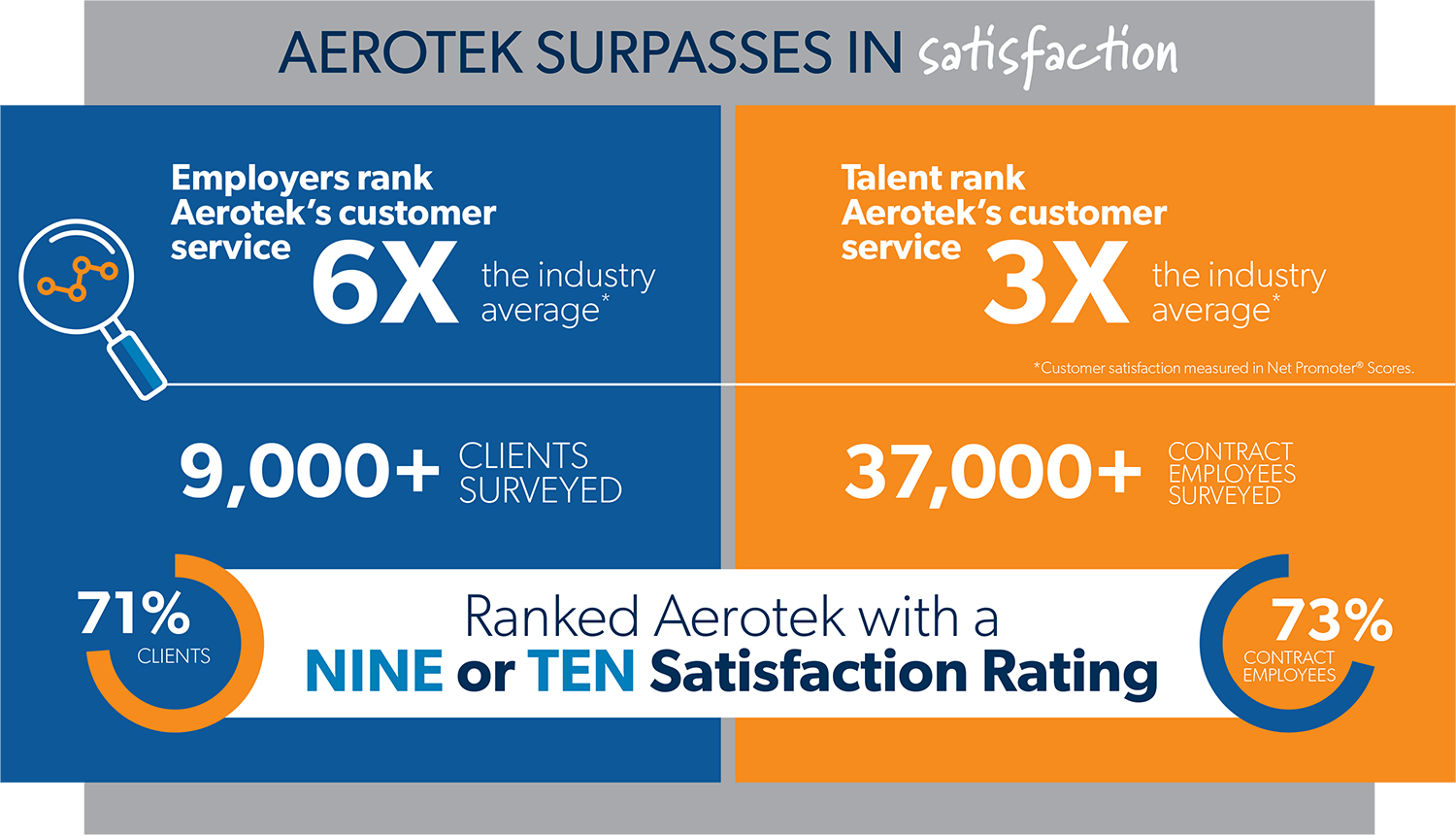 un graphique expliquant que Aerotek a dépassé le taux de satisfaction