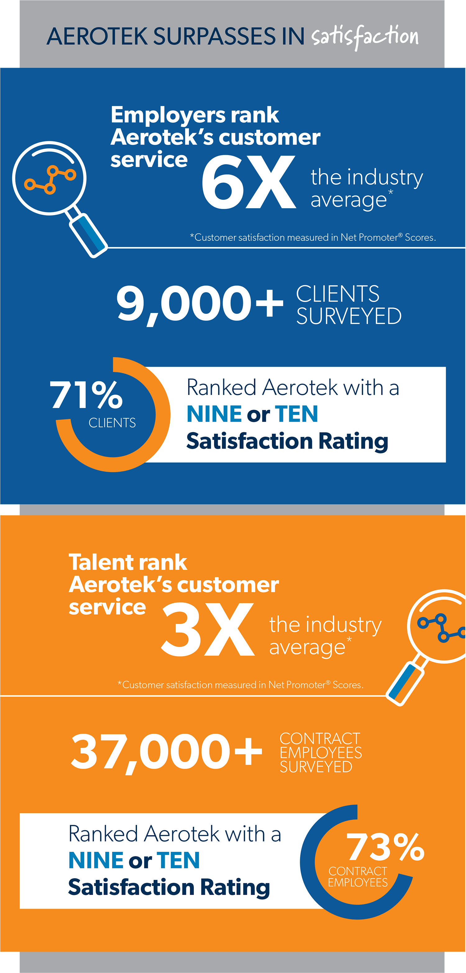 un graphique expliquant que Aerotek a dépassé le taux de satisfaction