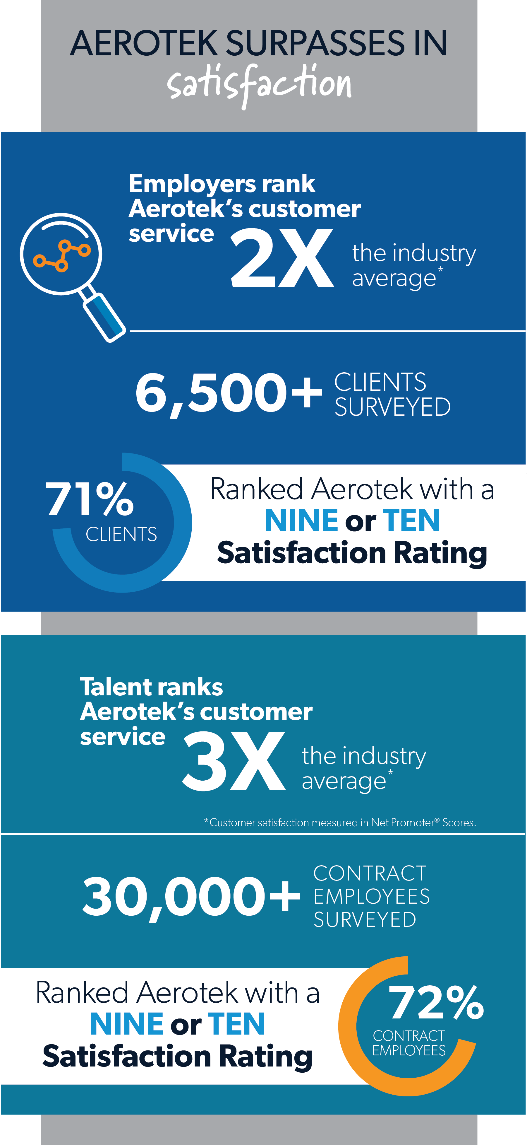 Raisons pour lesquelles Aerotek a obtenu une cote de satisfaction de 9 ou 10