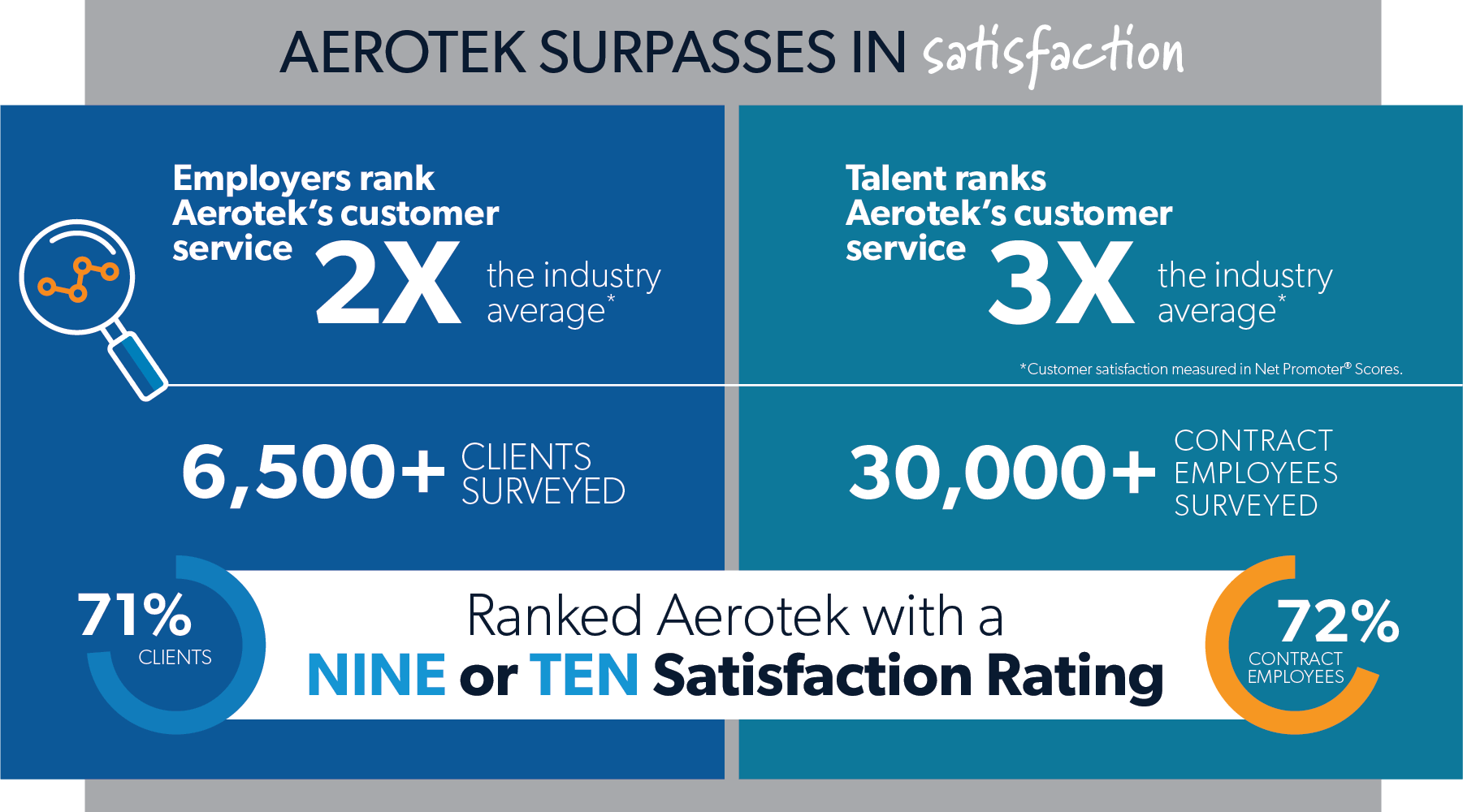 Raisons pour lesquelles Aerotek a obtenu une cote de satisfaction de 9 ou 10