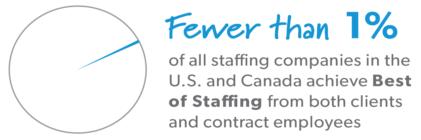 fewer than 1% of all staffing companies in the US and Canada achieve best of staffing
