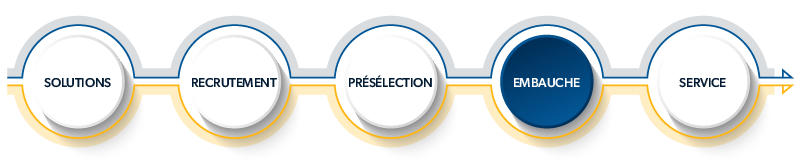 tableau du processus de recrutement et de dotation de personnel d’Aerotek