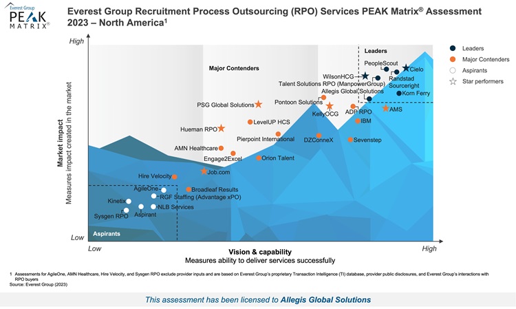 2023-High-Res PEAK 2023 - Recruitment Process Outsourcing (RPO) Services  - North America - Allegis Global Solutions