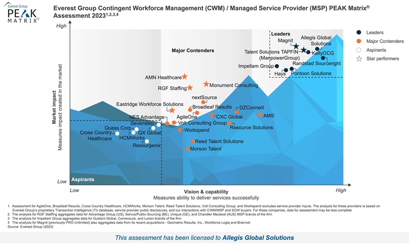 High-Res PEAK 2023 - Contingent Workforce Management (CWM) - Managed Service Provider (MSP) - Allegis Global Solutions (003)