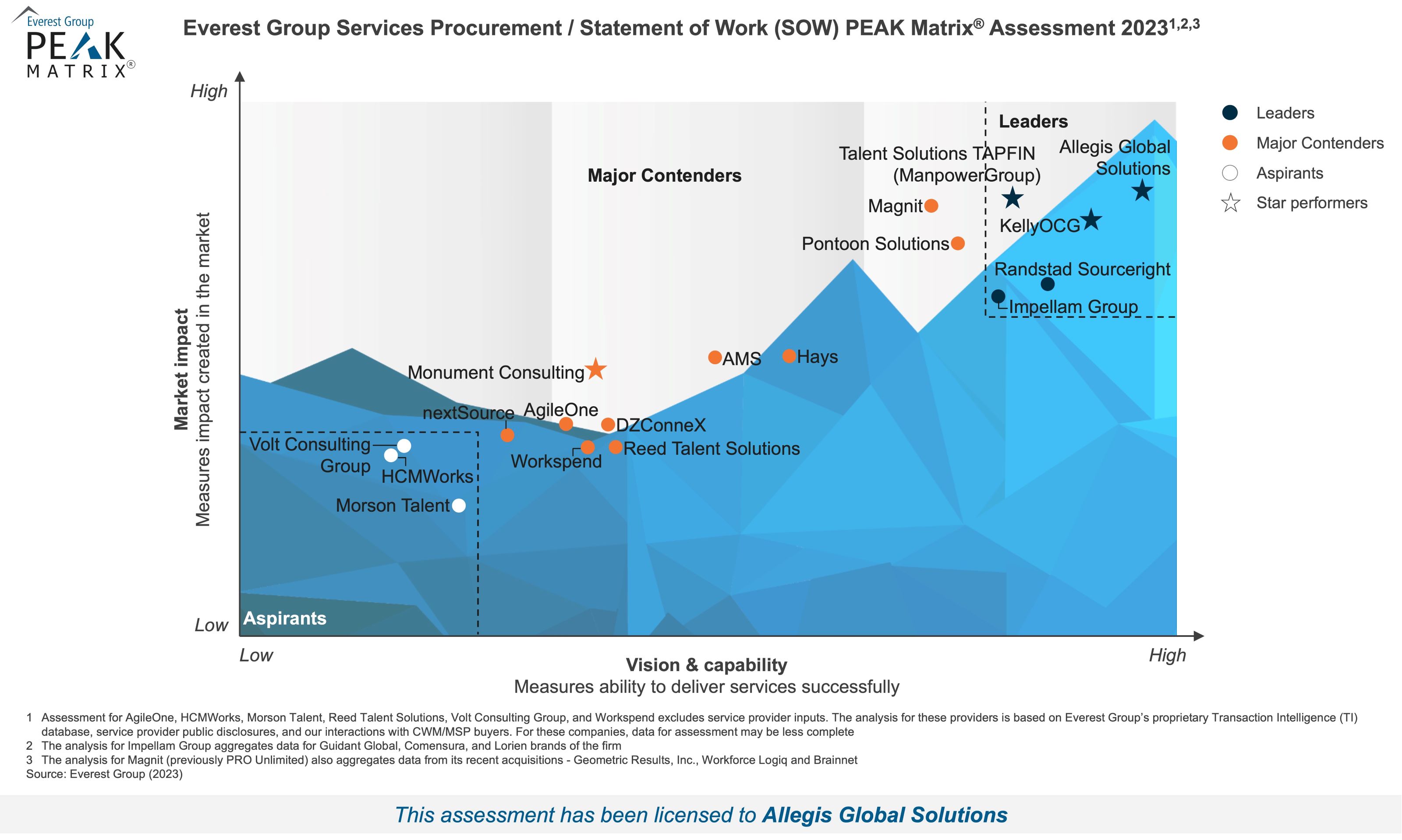 High-Res PEAK 2023 - Services Procurement1- Statement of Work (SOW) - Allegis Global Solutions