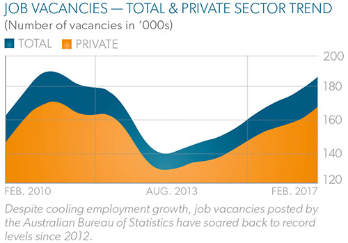 Australia job vacancies – Allegis Group Population Demographics