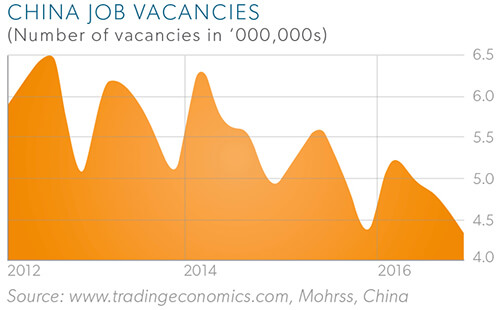 China job vacancies – Allegis Group Population Demographics