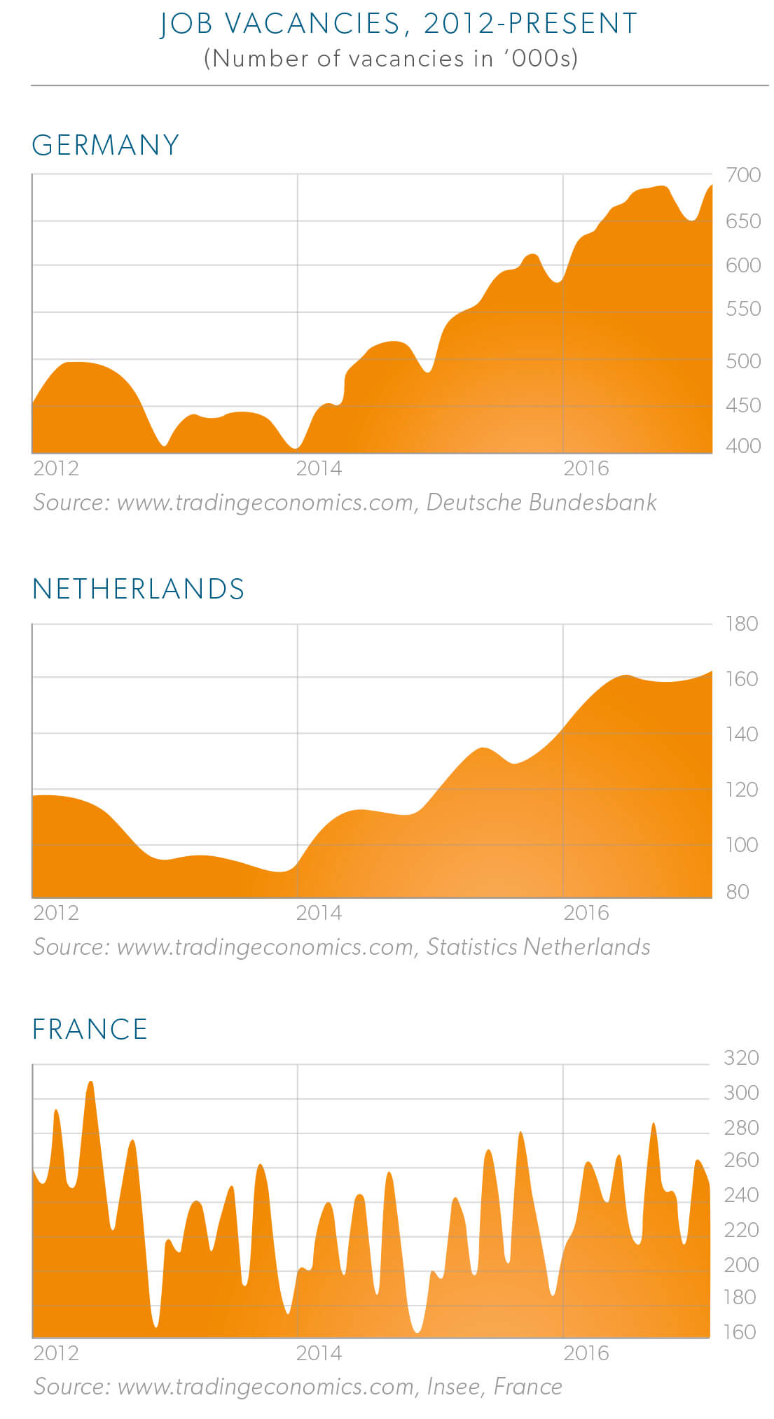 Graph of Job Vacancies for Germany, Netherlands, and France