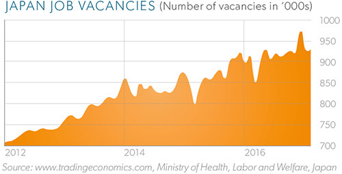 Japan job vacancies – Allegis Group Population Demographics