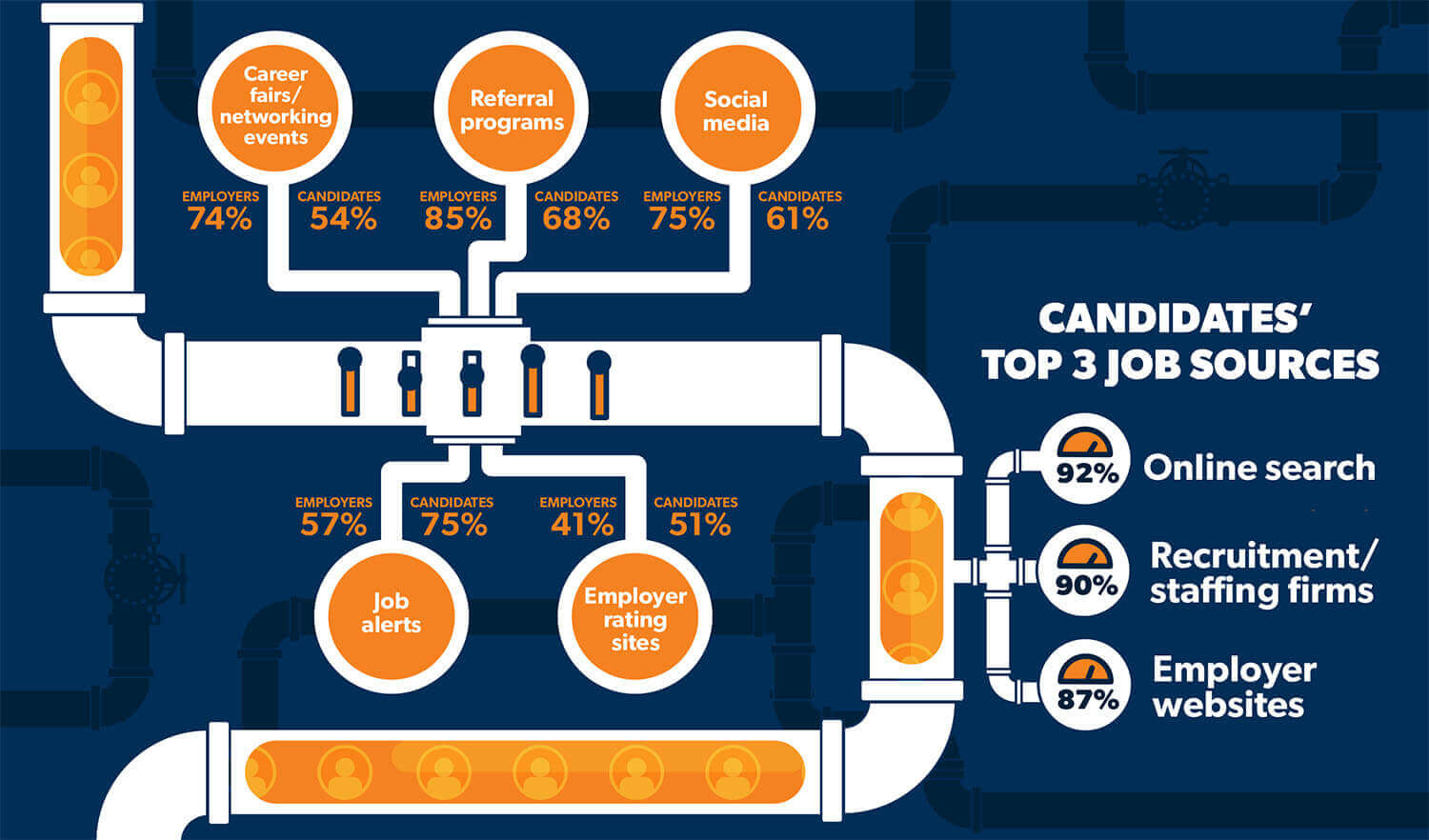 Candidates top 3 job sources in the talent pipeline
