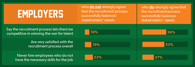 Allegis Group Talent Advisory Survey 2017 Knock Your Recruitment Process Out of the Park with Stakeholder Alignment