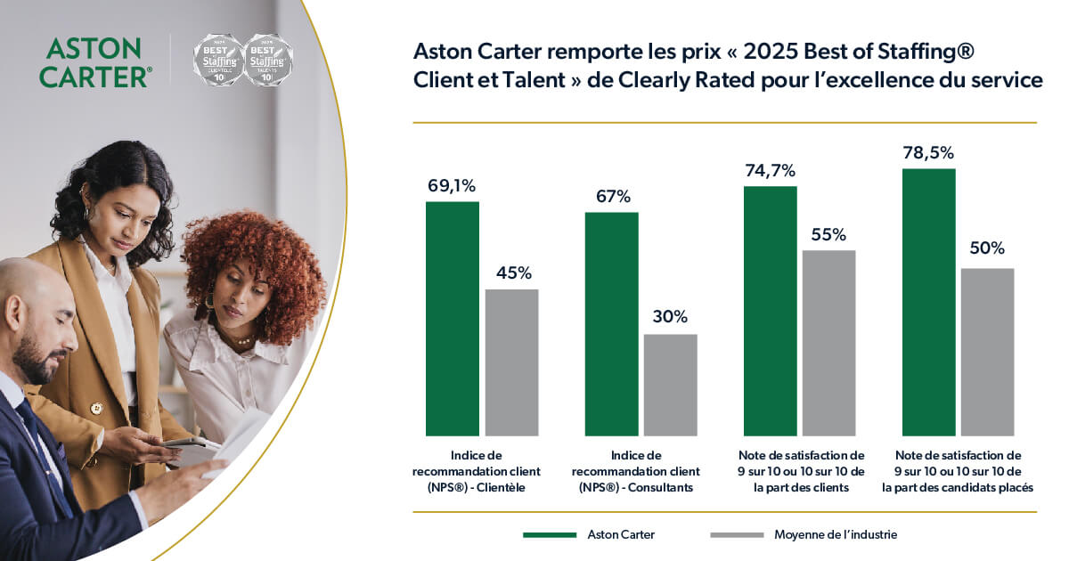 Aston Carter remporte les prix « 2025 Best of Staffing® Client et Talent » de Clearly Rated pour l’excellence du service 