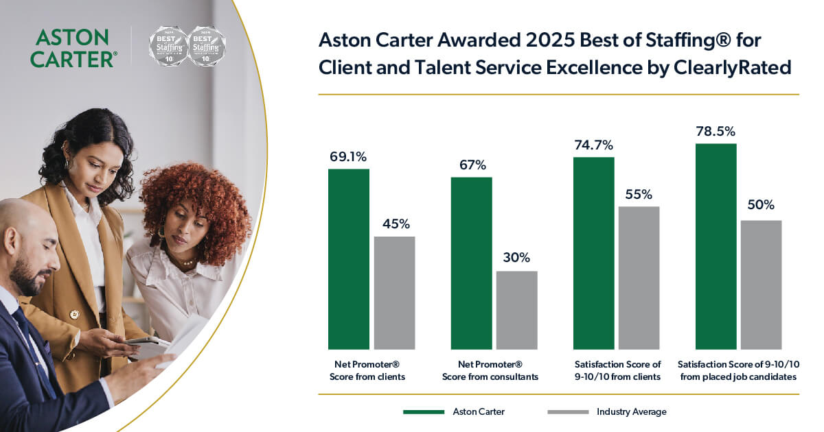The bar graph infographic shows Aston Carter's 2025 Net Promoter® scores and satasfaction scores from clients and consultants. Aston Carter is awarded 2025 Best of Staffing® for client and talent service by ClearlyRated.
