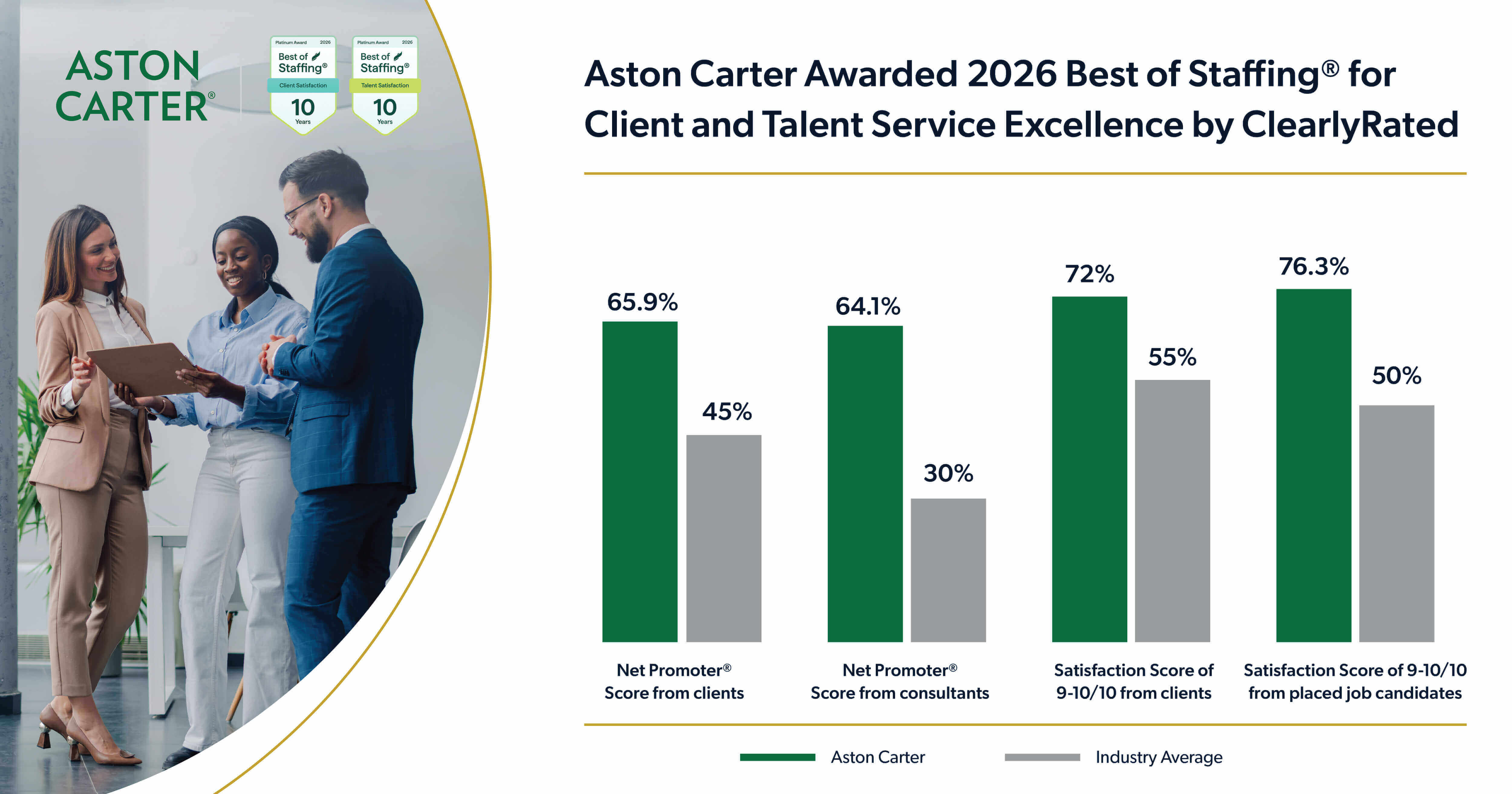 Aston Carter earns 2026 Best of Staffing® Platinum Awards for client and talent service excellence by ClearlyRated.