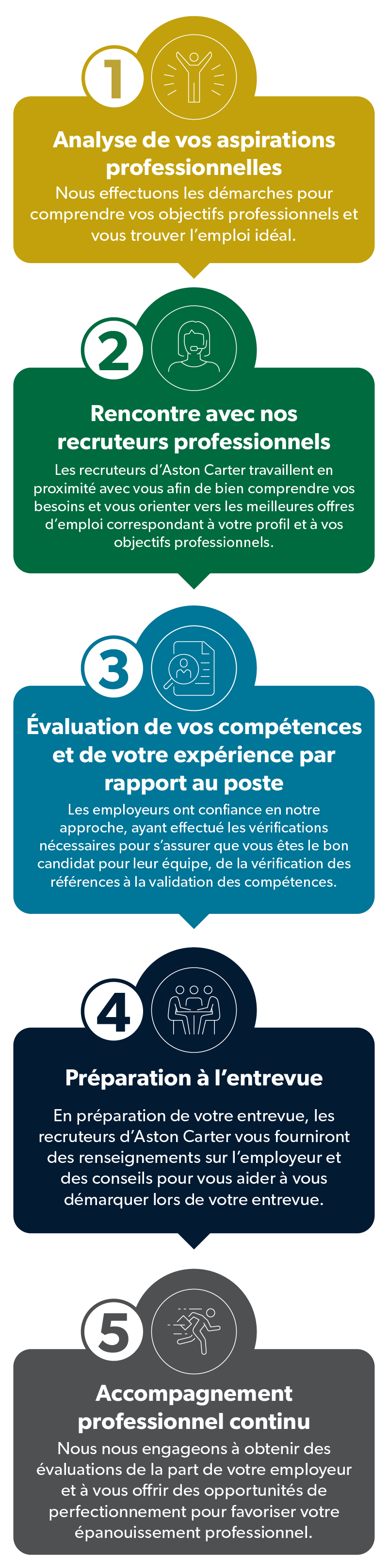 notre processus de recrutement