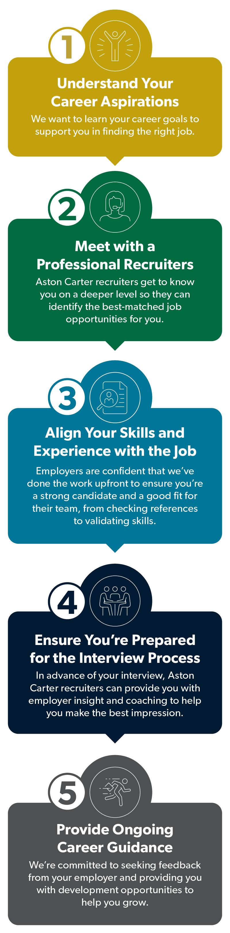 Aston Carter's 5 step recruiting process