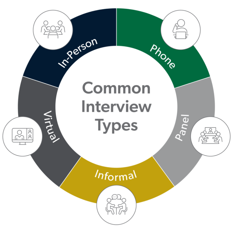 5 Types of Interviews and How to Prepare