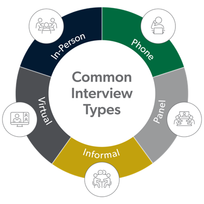 Infographic showing the five common interview types; in-person, phone, panel, informal and virtual