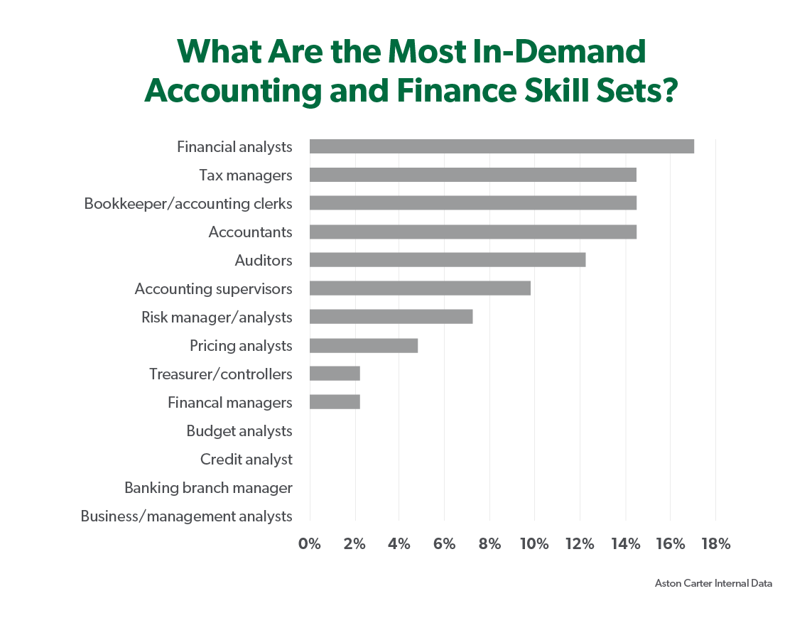 Bar graph of the most in-demand accounting and finance skill sets.