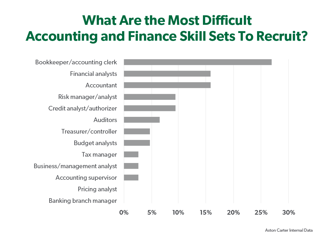 Bar graph of the most difficult accounting and finance skill sets to recruit.