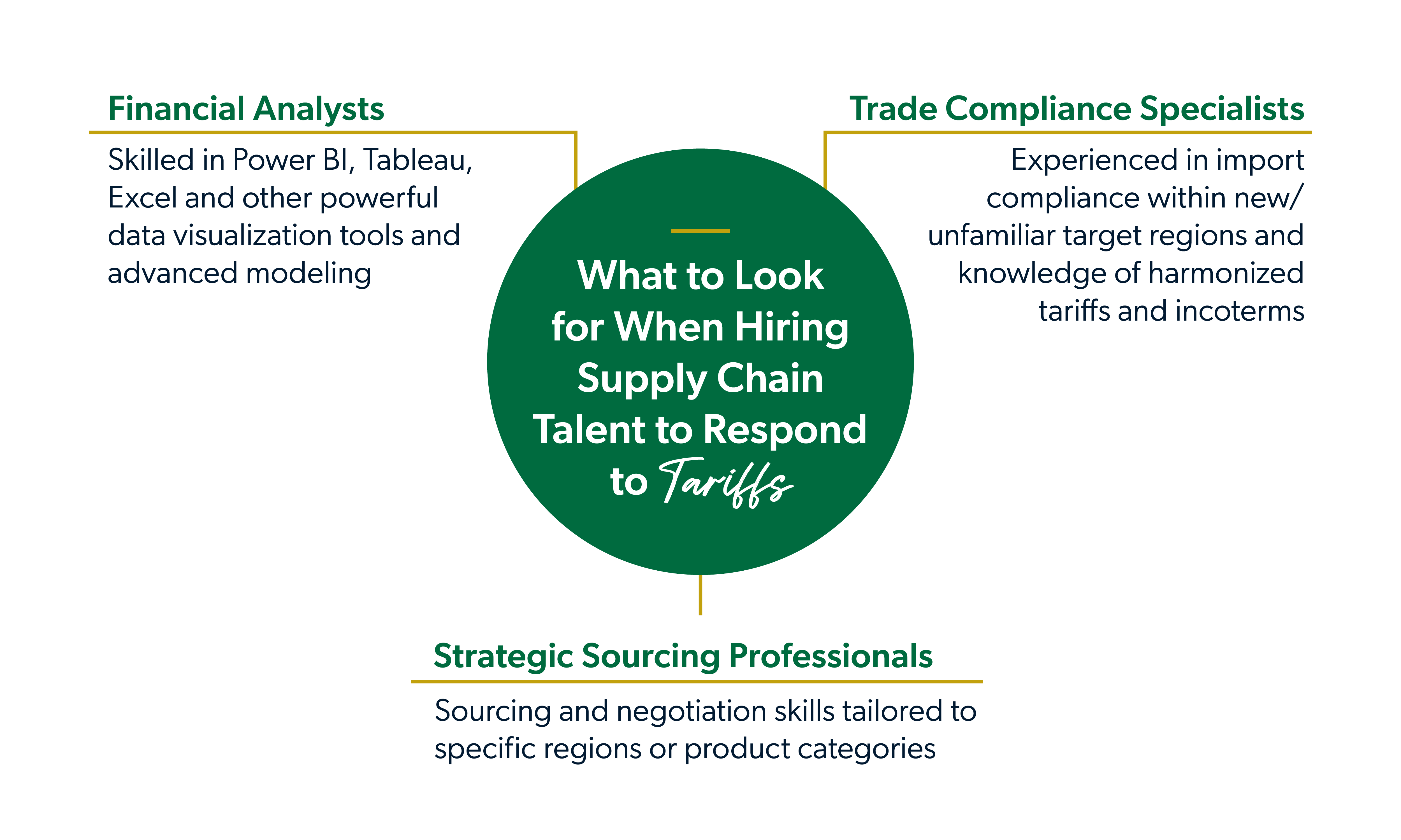 Infographic with three tips on what to look for when hiring supply chain talent to respond to tariffs.