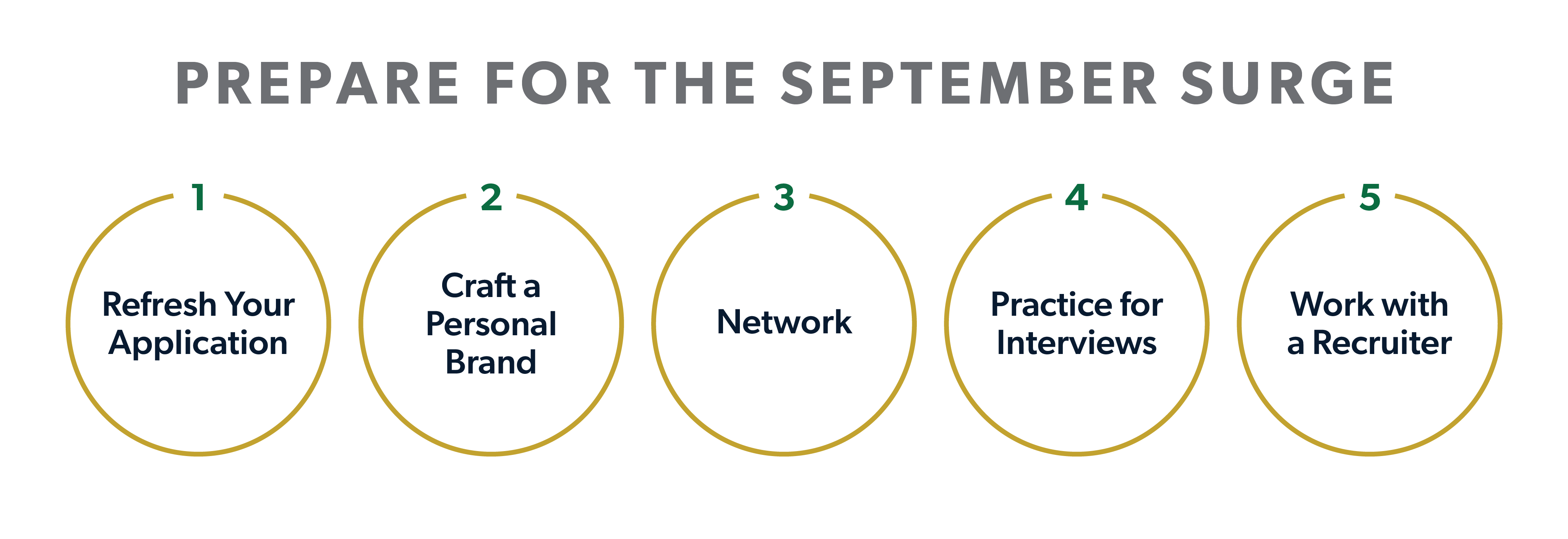 Prepare for September Surge: 1. Refresh Application 2. Craft Personal Brand 3. Network 4. Interview Practice 5. Work with Recruiter