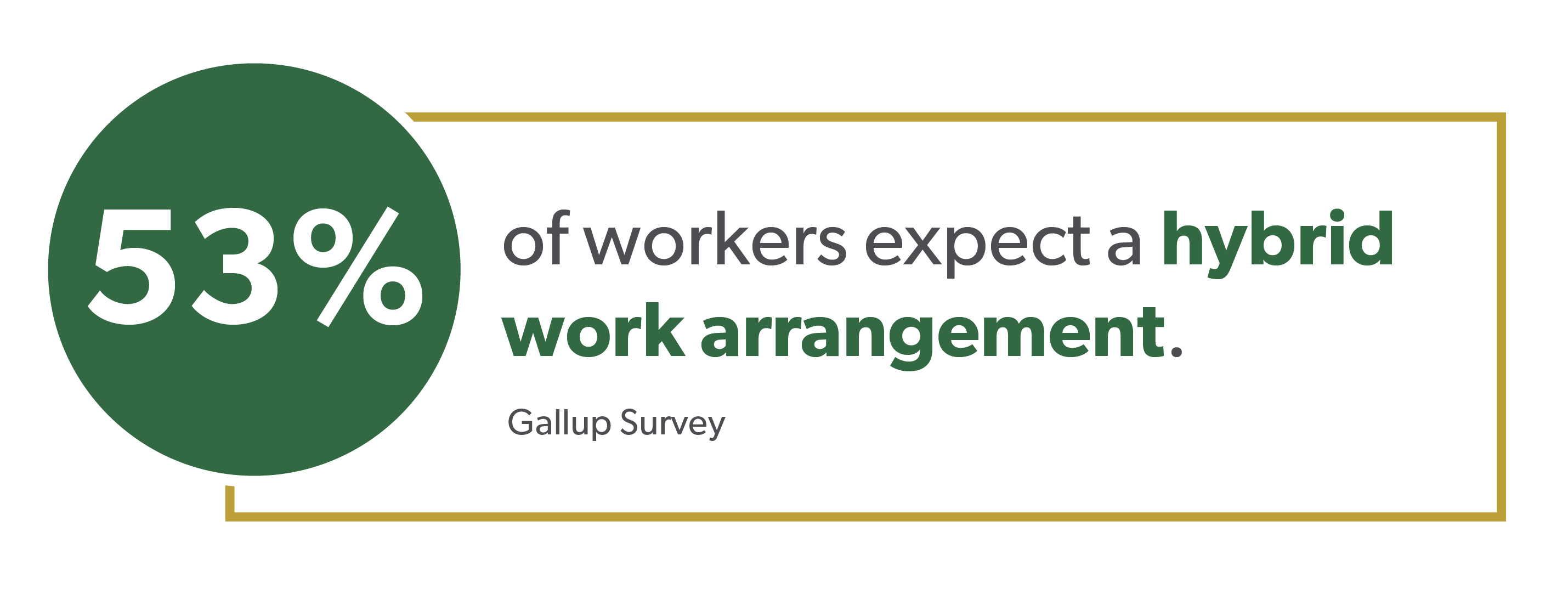 Statistic graphic showing 53% of workers expect a hybrid work arrangement. 