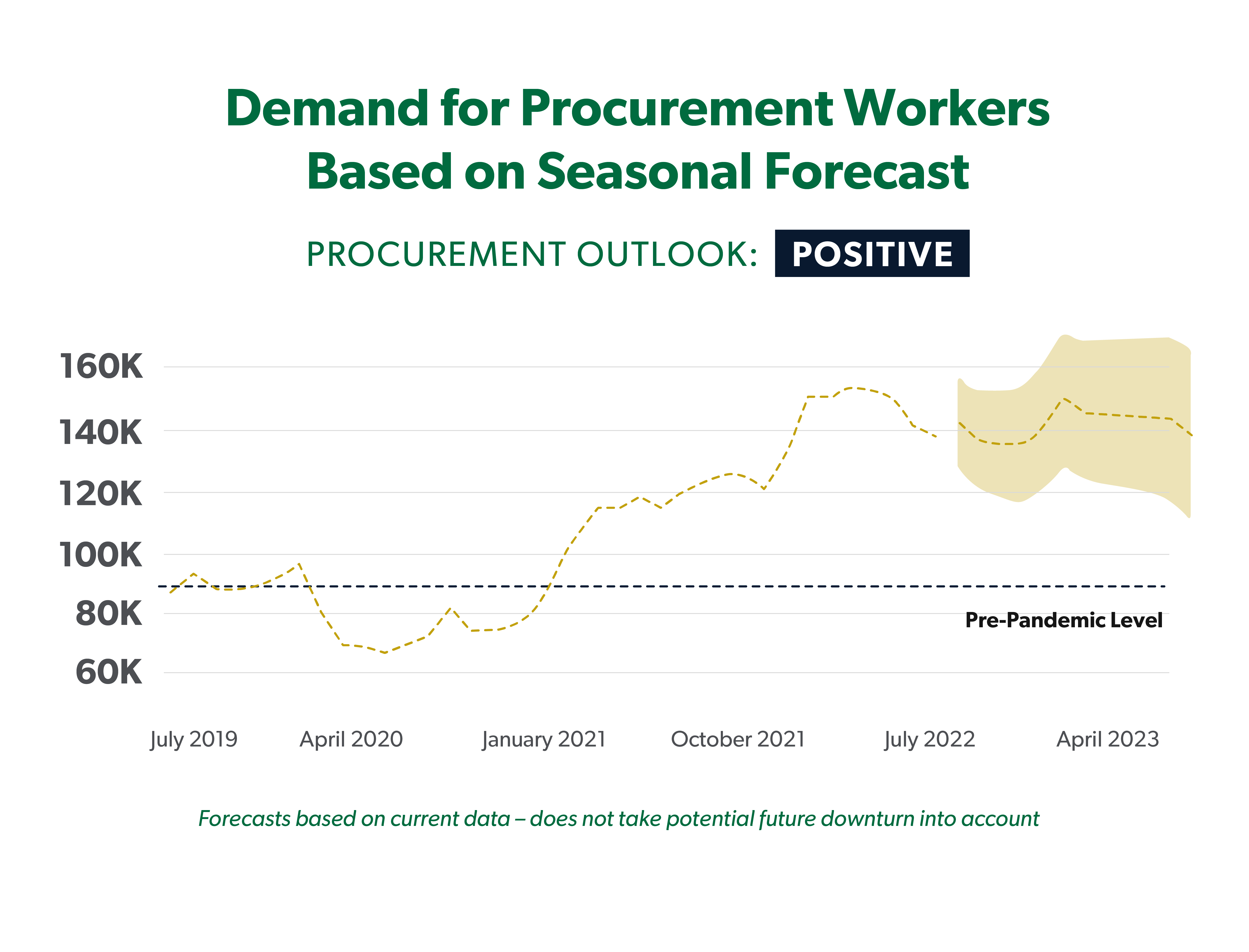 A line chart showing the  seasonal demand for procurement workers is positive.