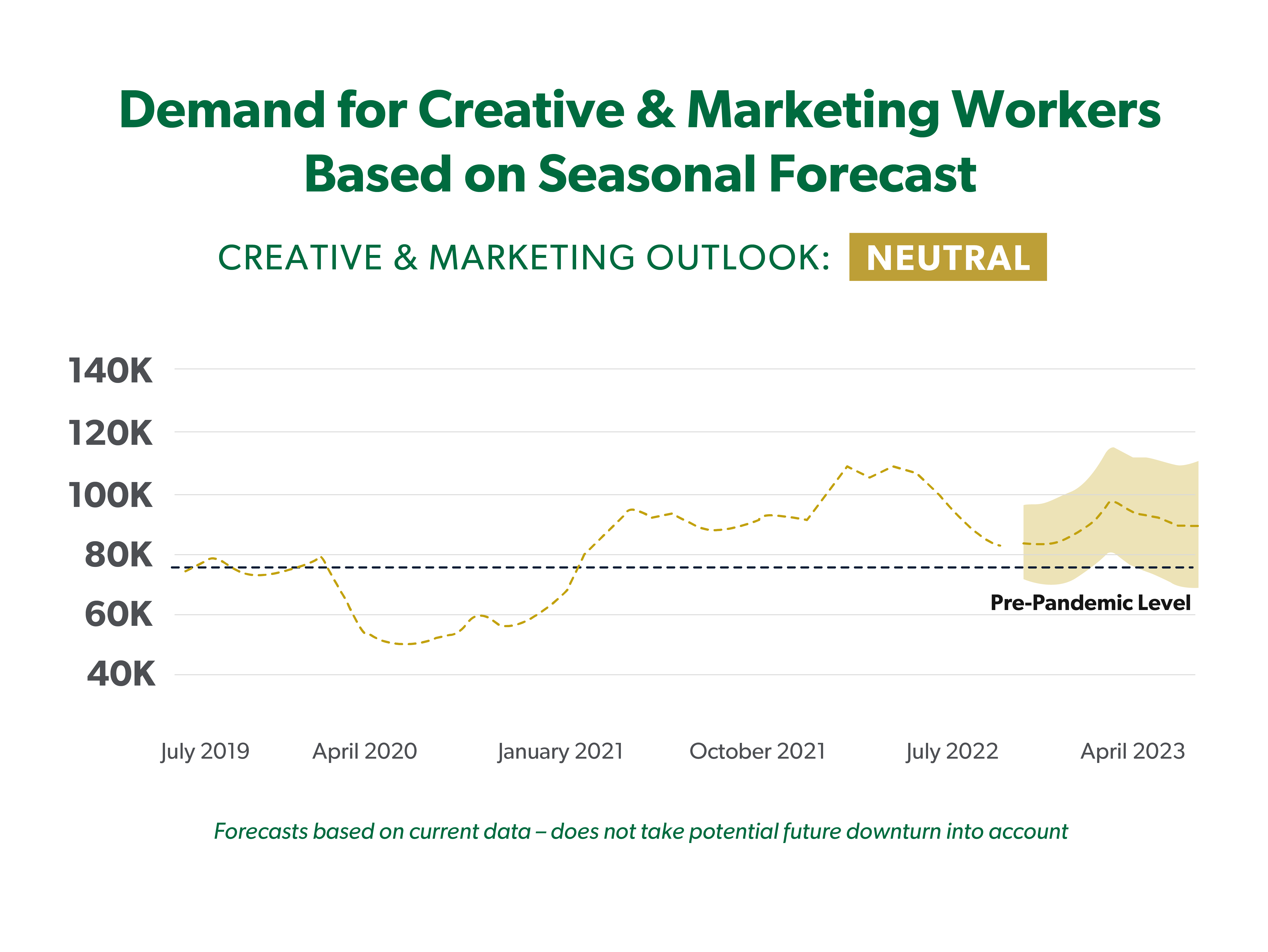 Line chart shows the seasonal demand for creative and marketing workers is neutral.
