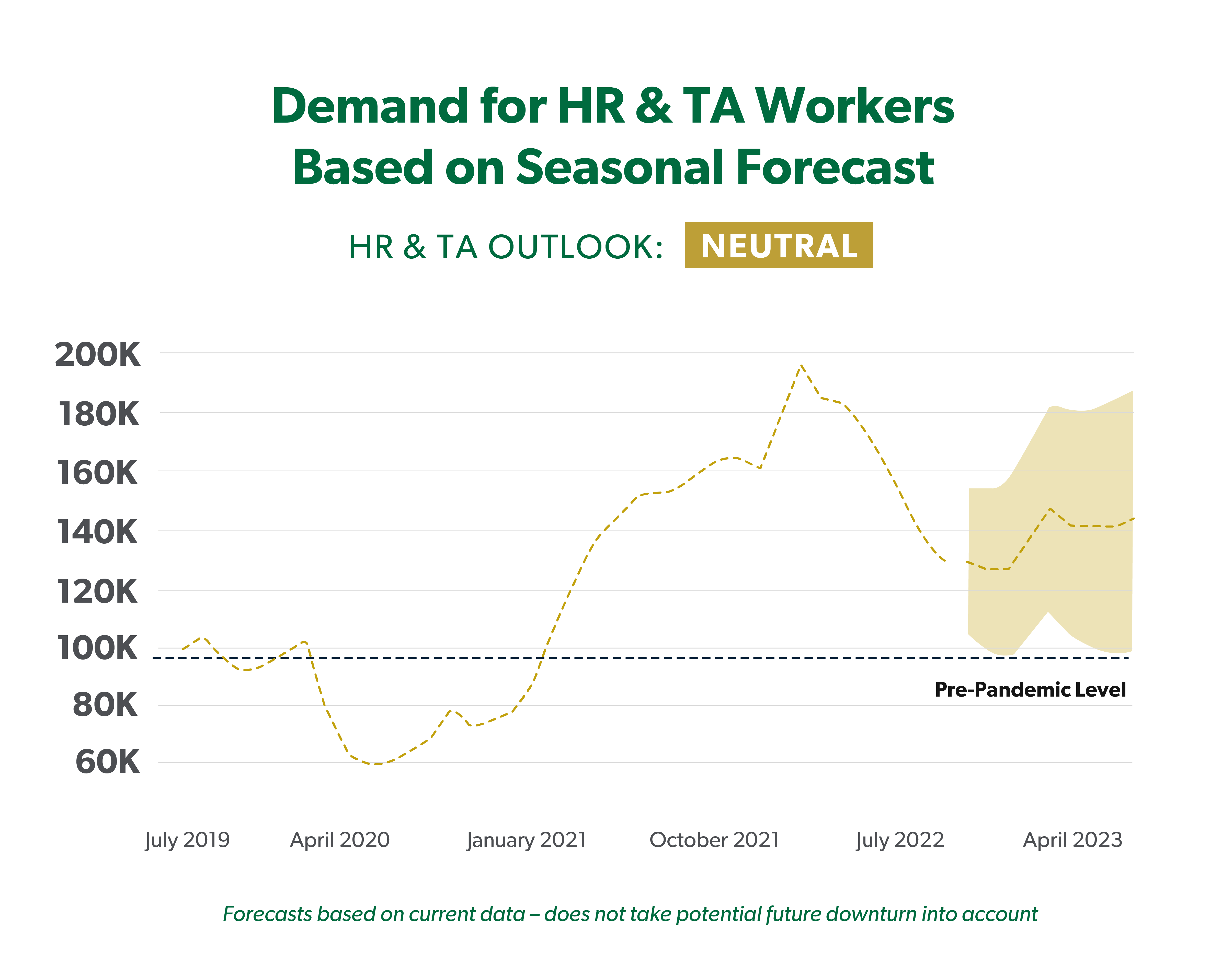 Line chart shows the seasonal demand for HR and TA workers is neutral.