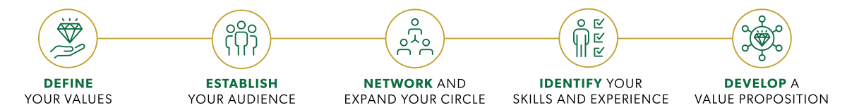 Aston Carter infographic explaining how to build your personal brand in five steps: define values, establish your audience, network, identify skills and develop a value proposition.