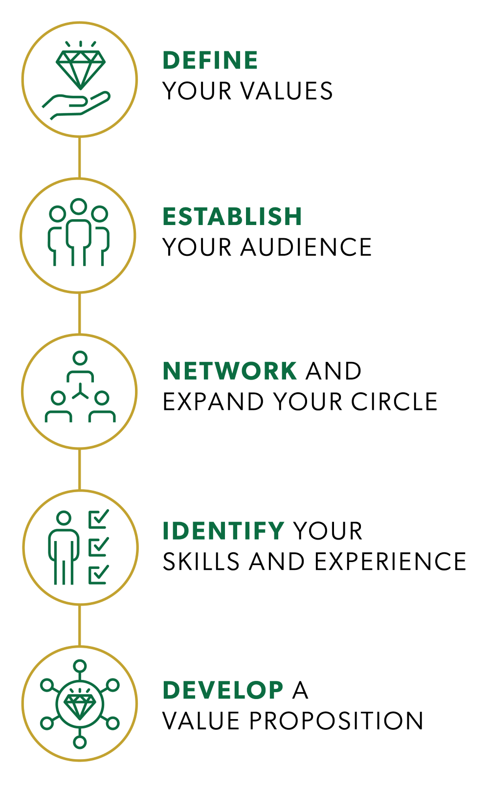Aston Carter infographic explaining how to build your personal brand in five steps: define values, establish your audience, network, identify skills and develop a value proposition.