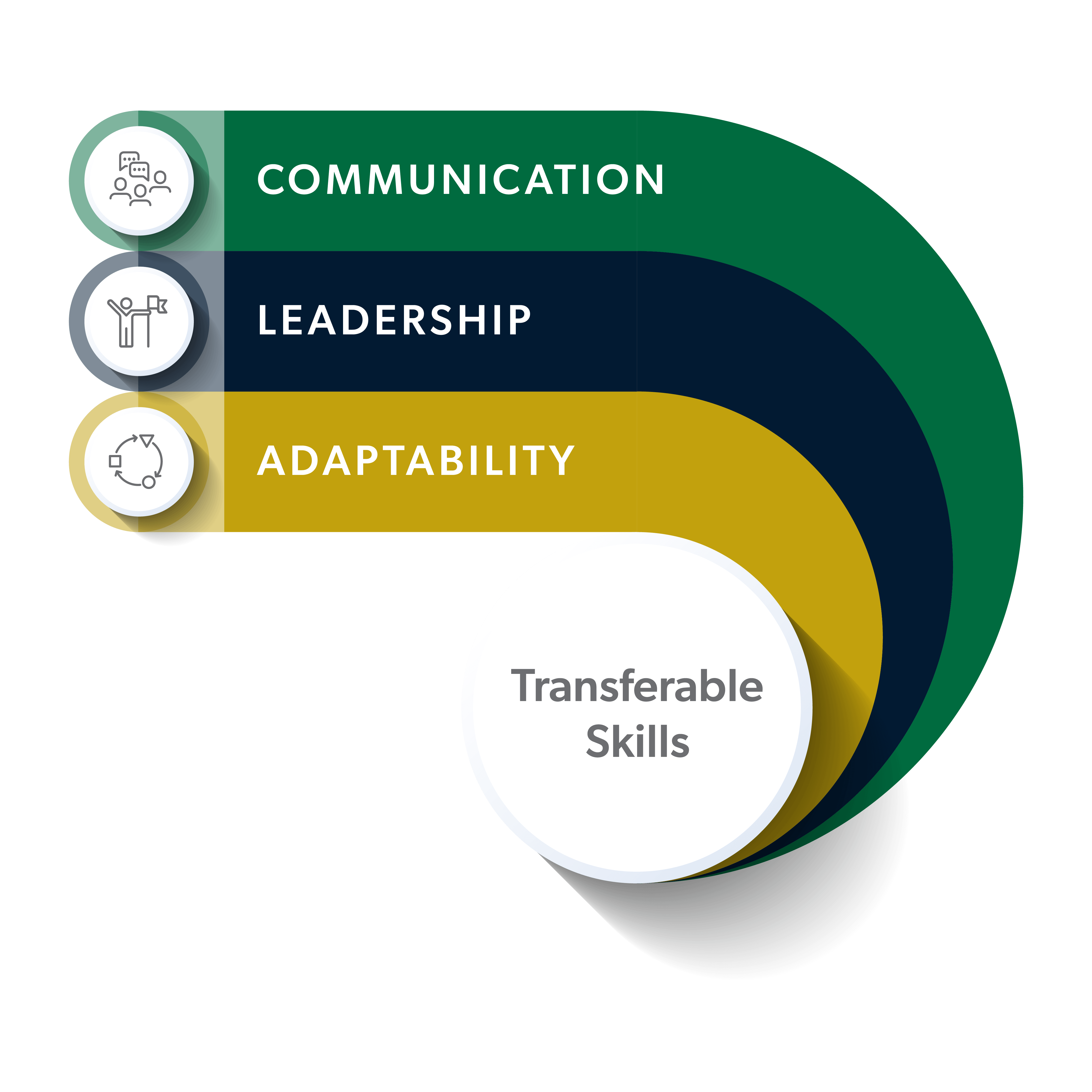 Communication, leadership and adaptibility are transferable skills employers look for.