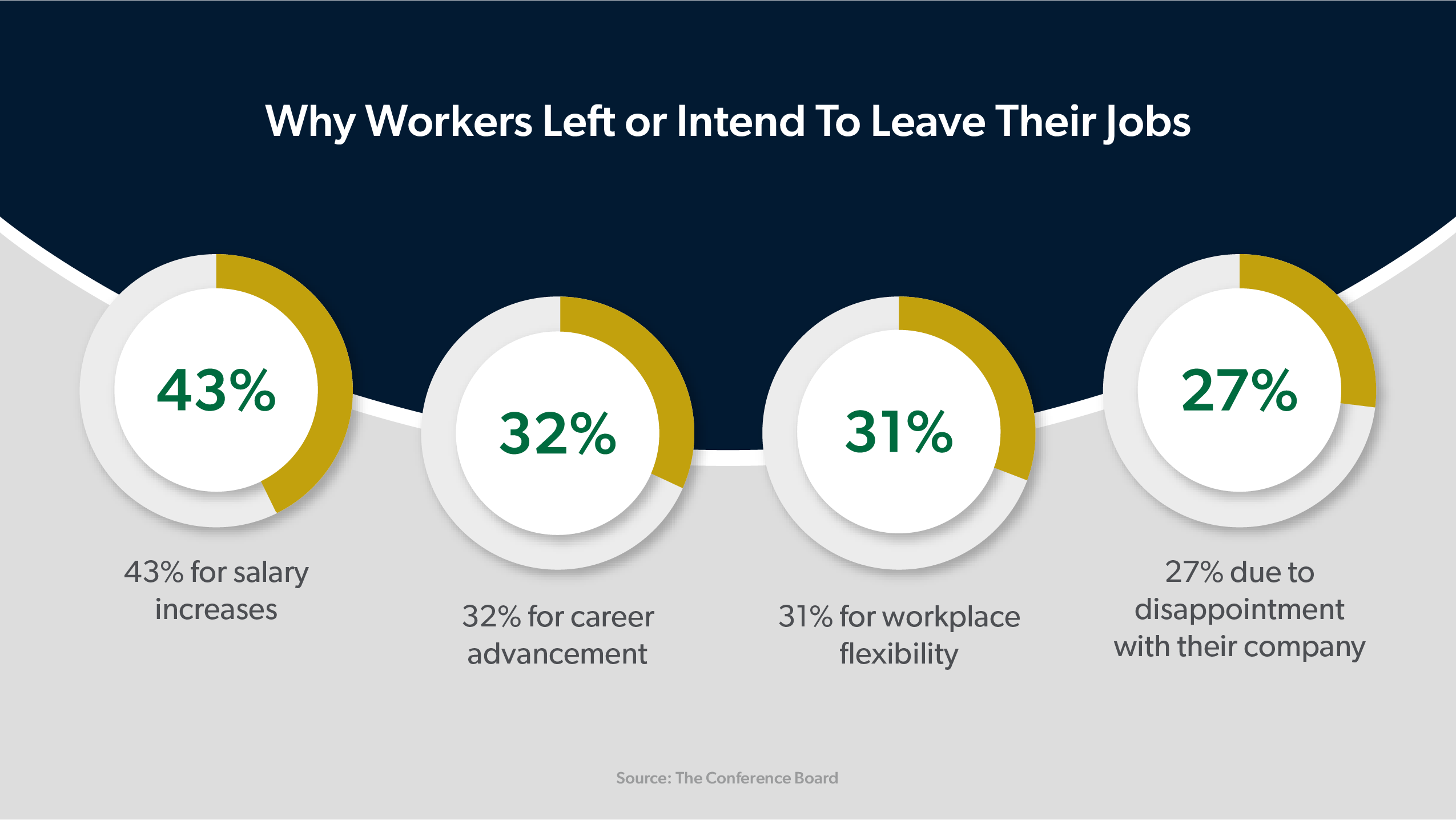 Statistics behind why workers left or intend to leave their jobs.