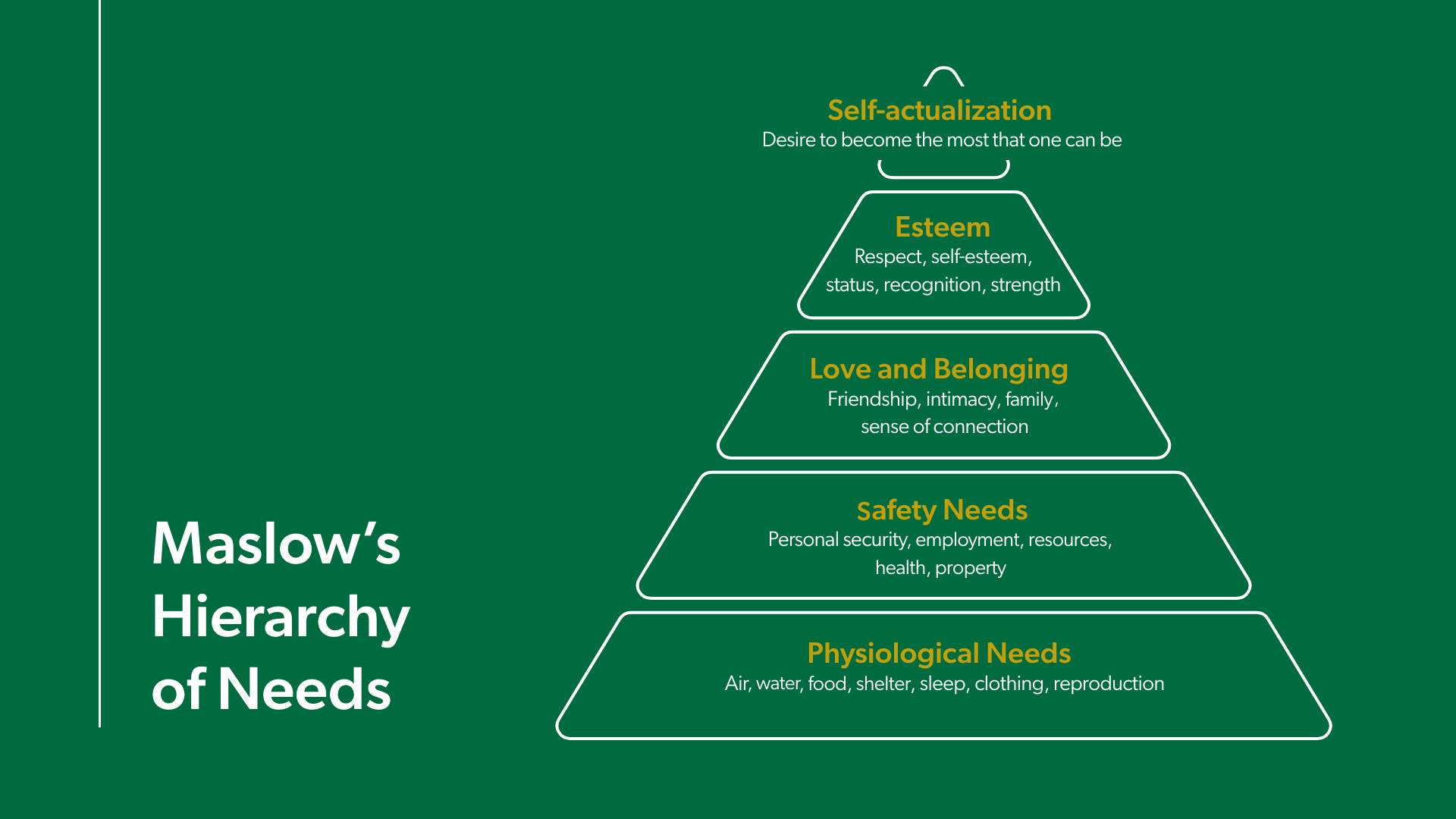 Maslow's Hierarchy of Needs infographic.