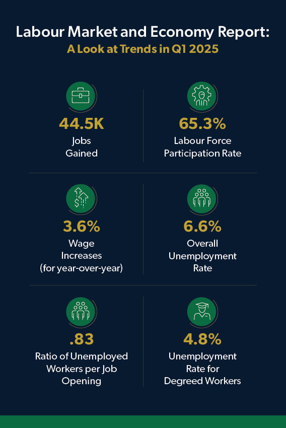 Canada infographic showing labour market and economy trend statistics. Some include: 44.5K jobs gained and 6.6% overall unemployment rate.